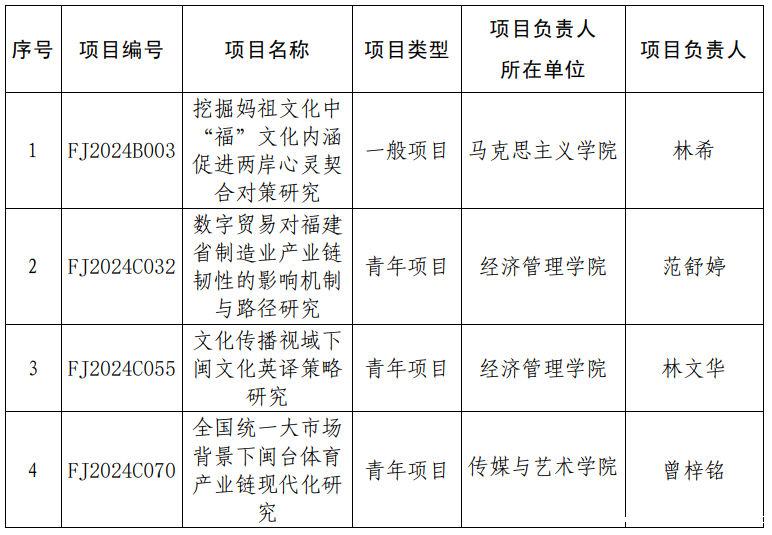 我校获批2024年度福建省社科基金项目